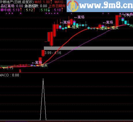 通达信上穿天罗选股指标(源码)