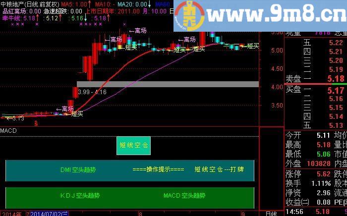 通达信中线技术测评指标(源码)
