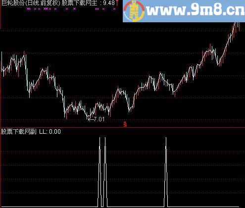 通达信低位三日十字星选股指标(源码)