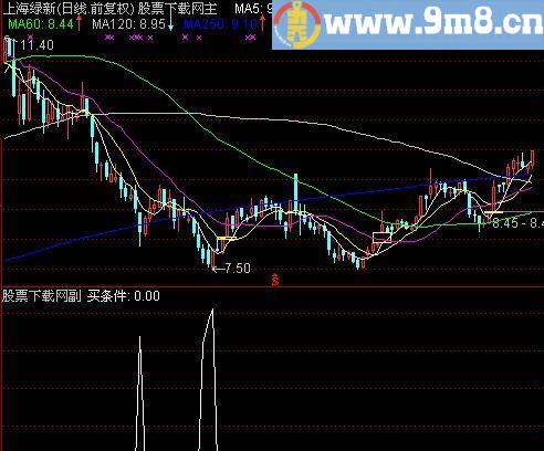 通达信赚得多了选股指标(源码)
