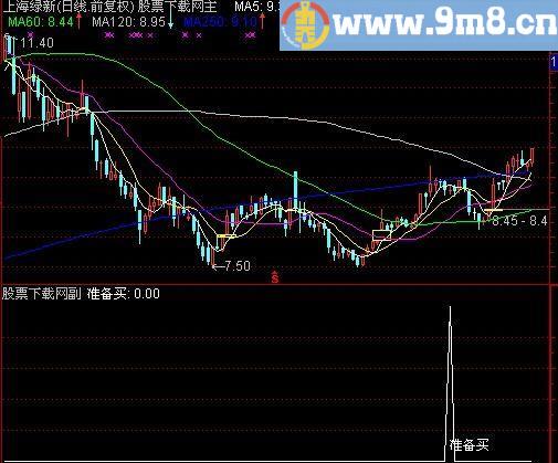 通达信洗盘买点选股指标(源码)