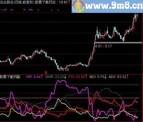 通达信WRMDI指标(源码)