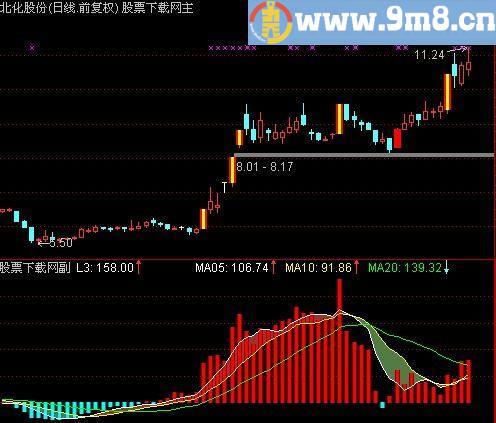 通达信L3量能指标(源码)