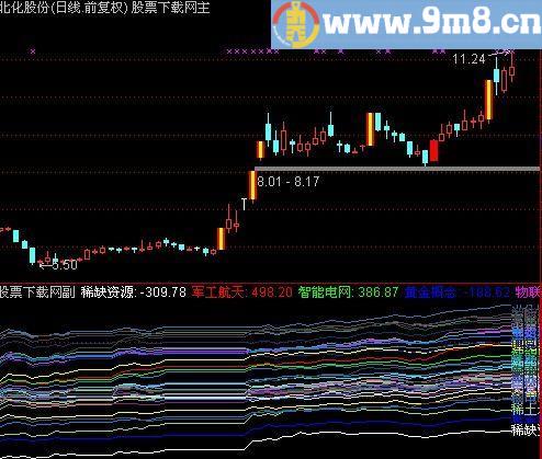 通达信板块判断指标(源码)