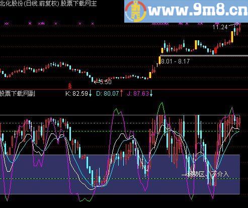 通达信获利KDJ指标(源码)