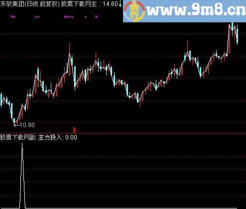 通达信主力投入选股指标(源码)