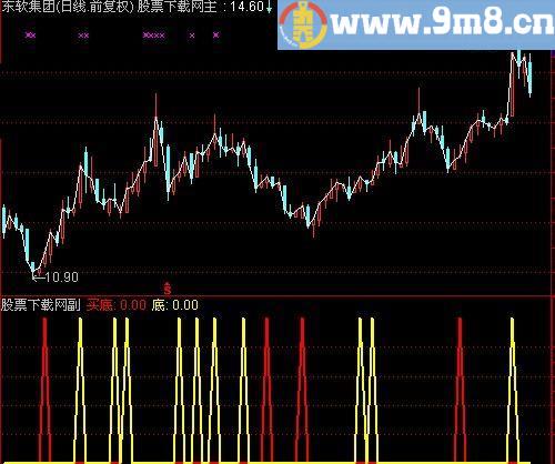 通达信农民工抄底指标(源码)