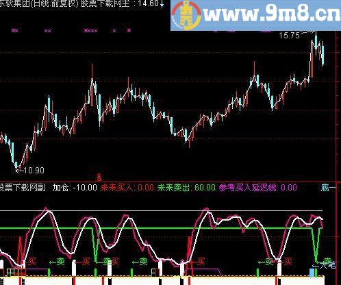 通达信专抄底逃顶短线指标(源码)
