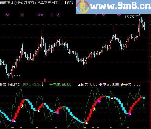通达信短中超波段指标(源码)