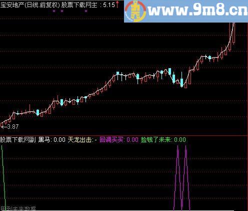 通达信适时出击选股指标(源码)