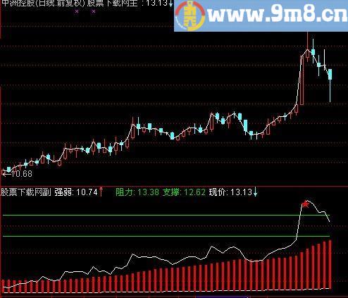 通达信分时买卖准确指标(源码)
