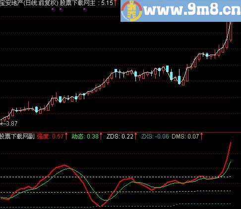 通达信强度尺指标(源码)