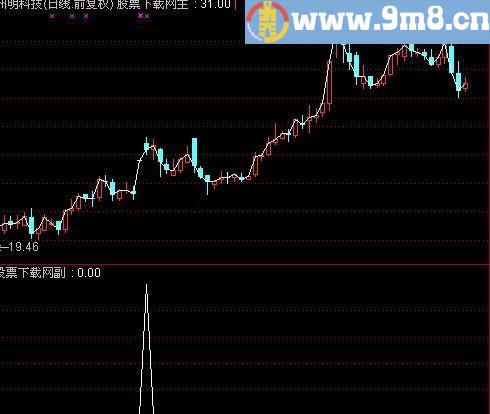 通达信一个简单直接有效的选股指标(源码)