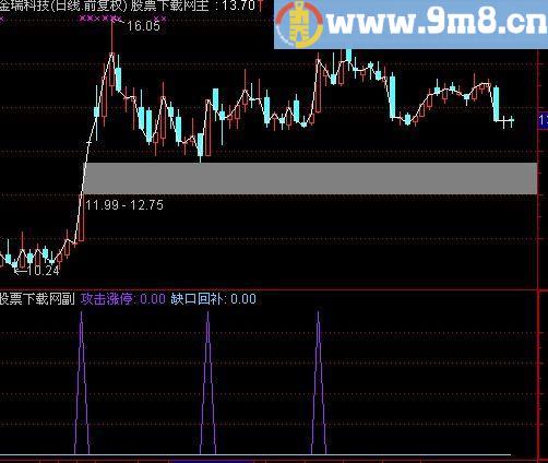 通达信缺口回补指标(源码)