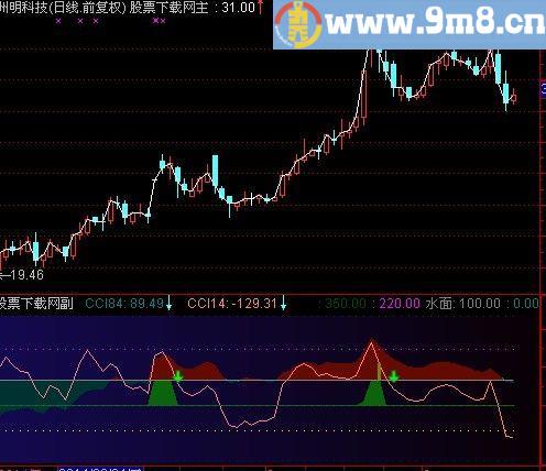 通达信双周期CCI指标(源码)