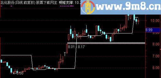 通达信明短支撑选股指标(源码)