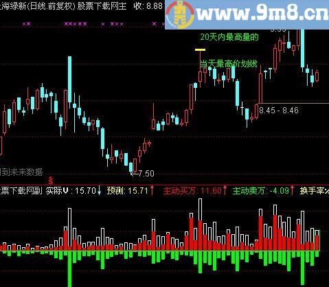 通达信双向成交预测指标(源码)