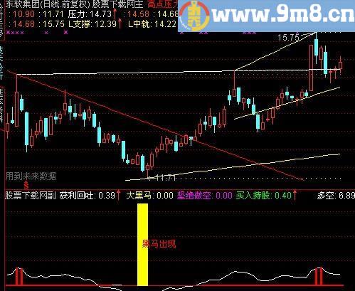 通达信黑马出现指标(源码)