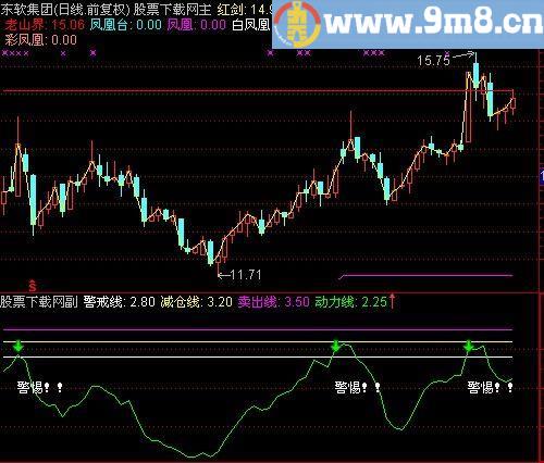 通达信逢高出局指标(源码)