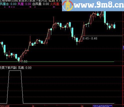 通达信强势股抄底选股指标(源码)