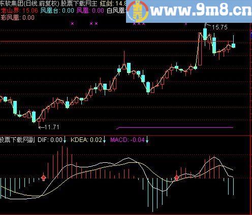 通达信提前MACD指标(源码)