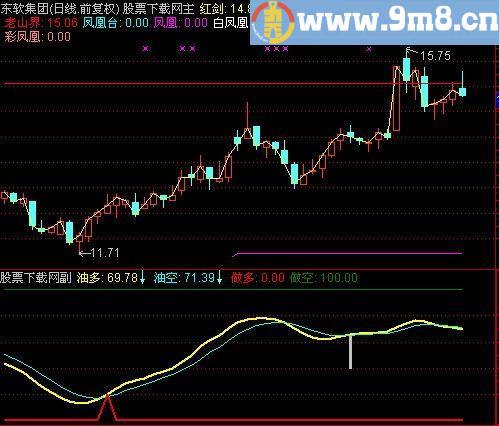 通达信AK47加油机指标(源码)