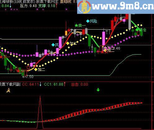 通达信专抓主升浪指标(源码)