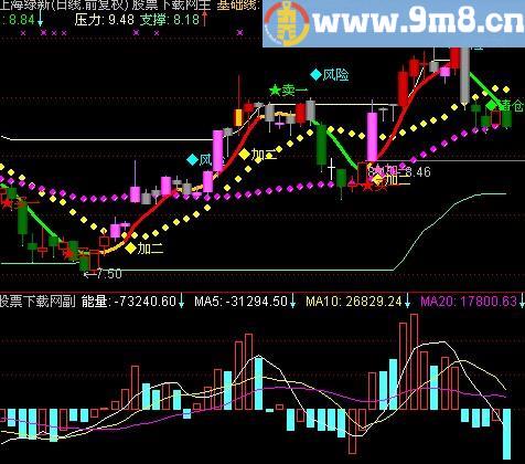 通达信正负能量指标(源码)