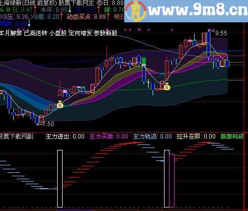 通达信上升很好用指标(源码)