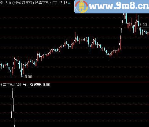 通达信急跌反弹跌幅选股指标(源码)