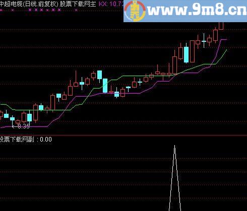 通达信阳吞阴选股指标(源码)