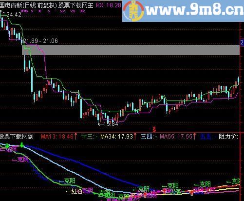 通达信新版135战法真金白银指标(源码)