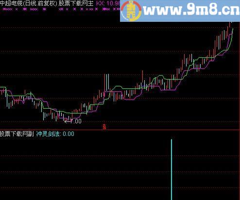 通达信旭日东升指标(源码)