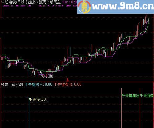 通达信千夫指指标(源码)