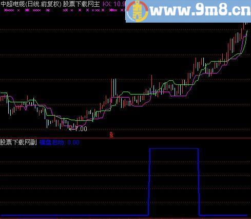 通达信横盘起动选股指标(源码)