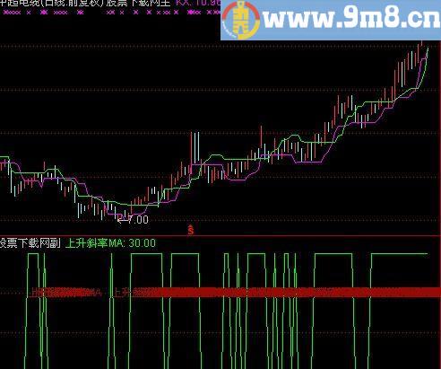 通达信上升斜率MA指标(源码)