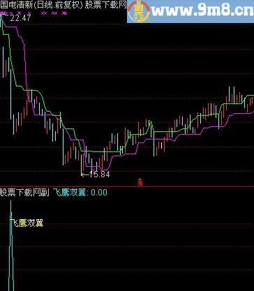 通达信飞鹰双翼指标(源码)