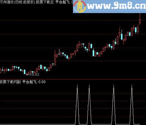 通达信平台起飞选股指标(源码)