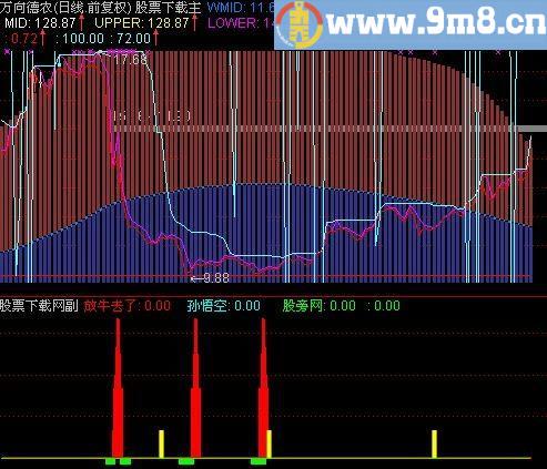通达信孙悟空放牛及选股指标(源码)