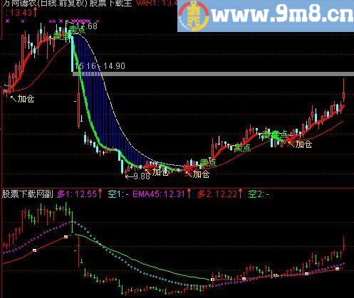 通达信暴利时代波段指标(源码)