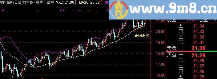 通达信短线之王选股指标(源码)