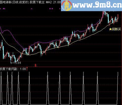 通达信操作提示选股指标(源码)