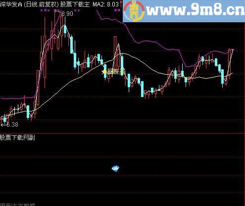 通达信出现就是暴利选股指标(源码)