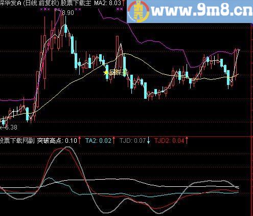 通达信最牛涨停板指标(源码)