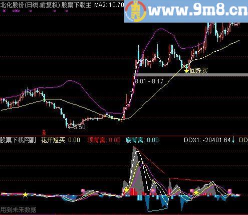 通达信DDX柱态趋势指标(源码)