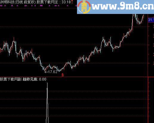 通达信趋势底部选股指标(源码)