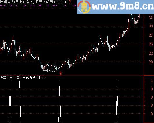 通达信三底背离选股指标(源码)