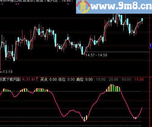 通达信顶底和拉升指标(源码)