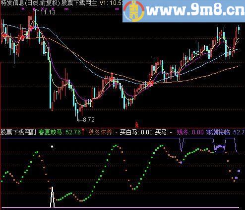 通达信春夏放马指标(源码)