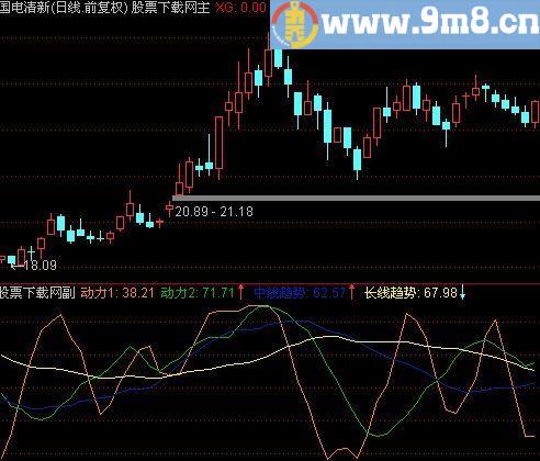 通达信趋势动力指标(源码)